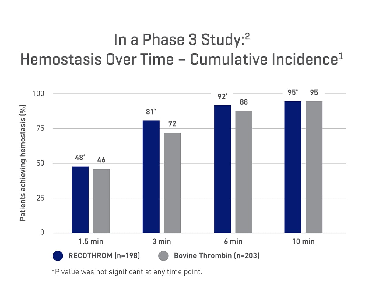 Recothrom vs Bovine Thrombin Chart