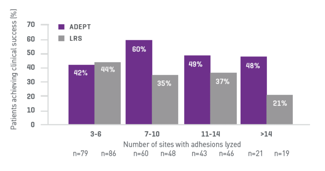 Figure 2. Clinical Success of Adept Adhesion Reduction Solution versus Lactated Ringers in the PAMELA Study17