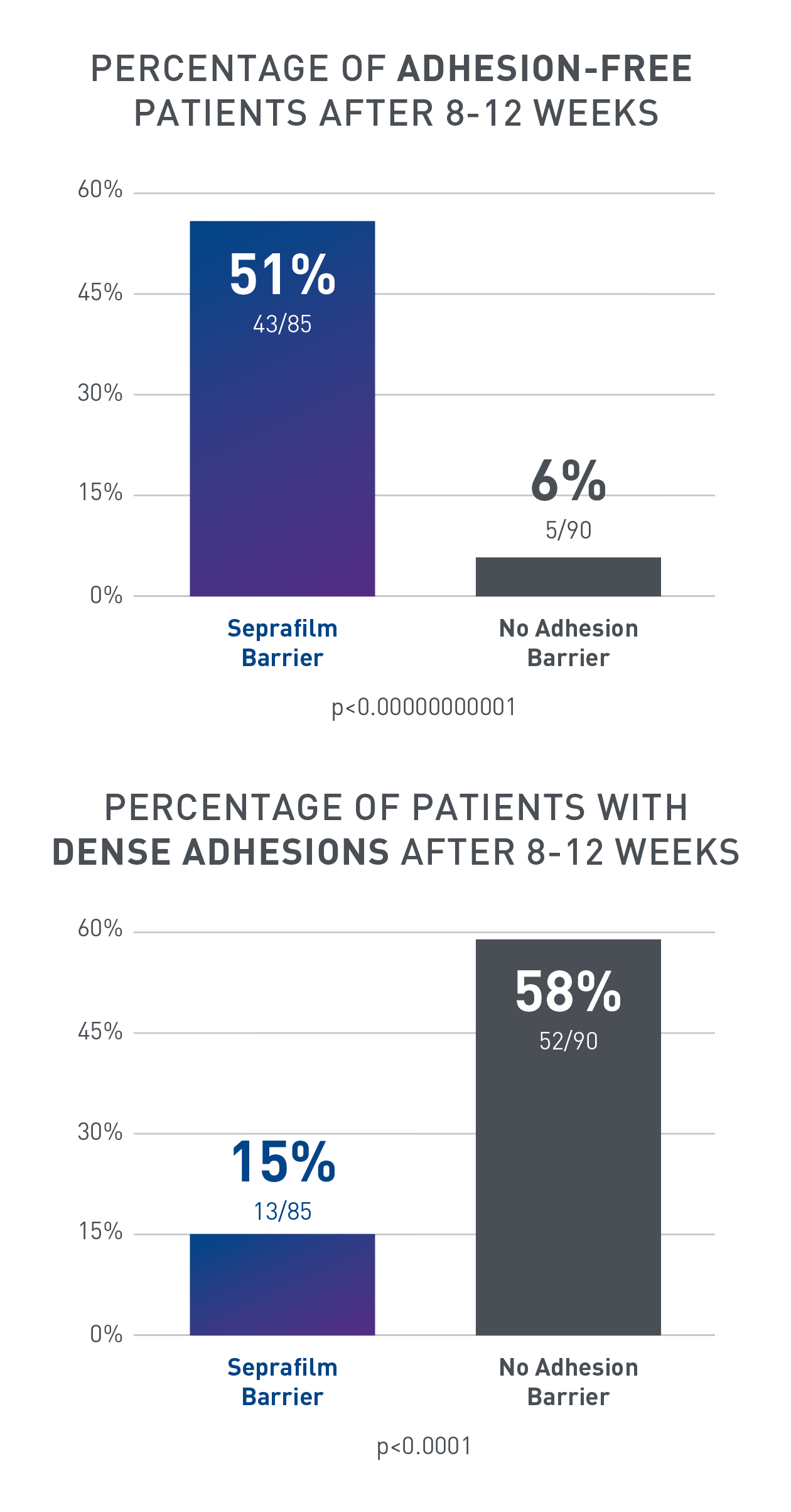 Seprafilm Abdominal Data