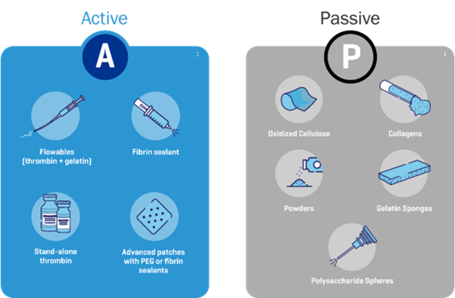 Illustration comparing active and passive hemostatic agents. The active side (blue) shows flowables, fibrin sealant, stand-alone thrombin, and advanced patches. The passive side (gray) displays oxidized cellulose, collagens, powders, gelatin sponges, and polysaccharide spheres.