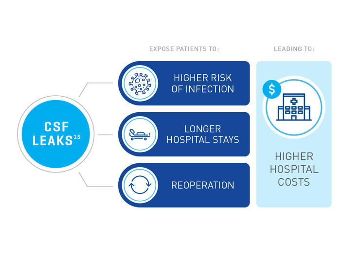 CSF leaks impacts graphic