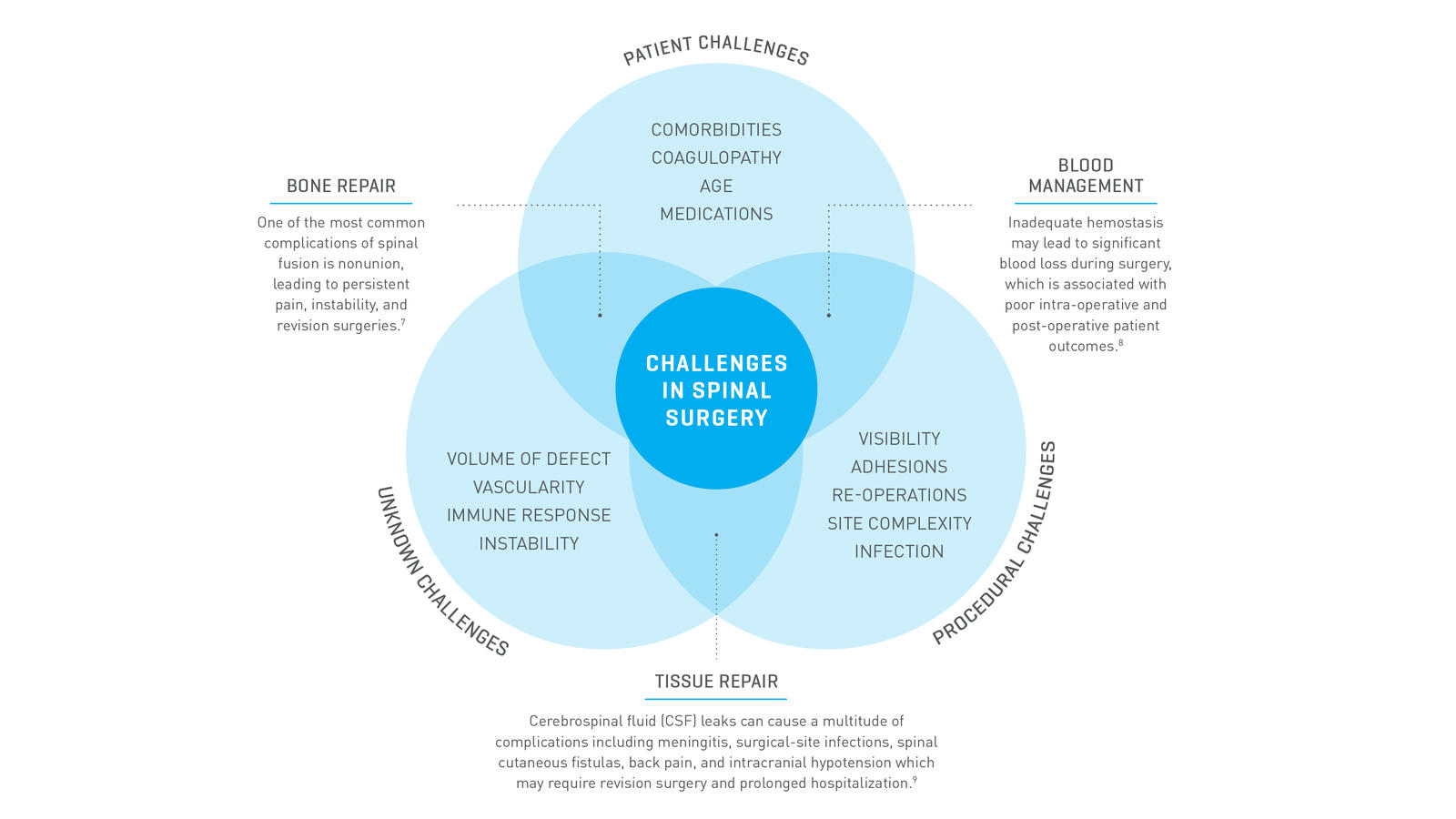 challenges in spinal surgery venn diagram
