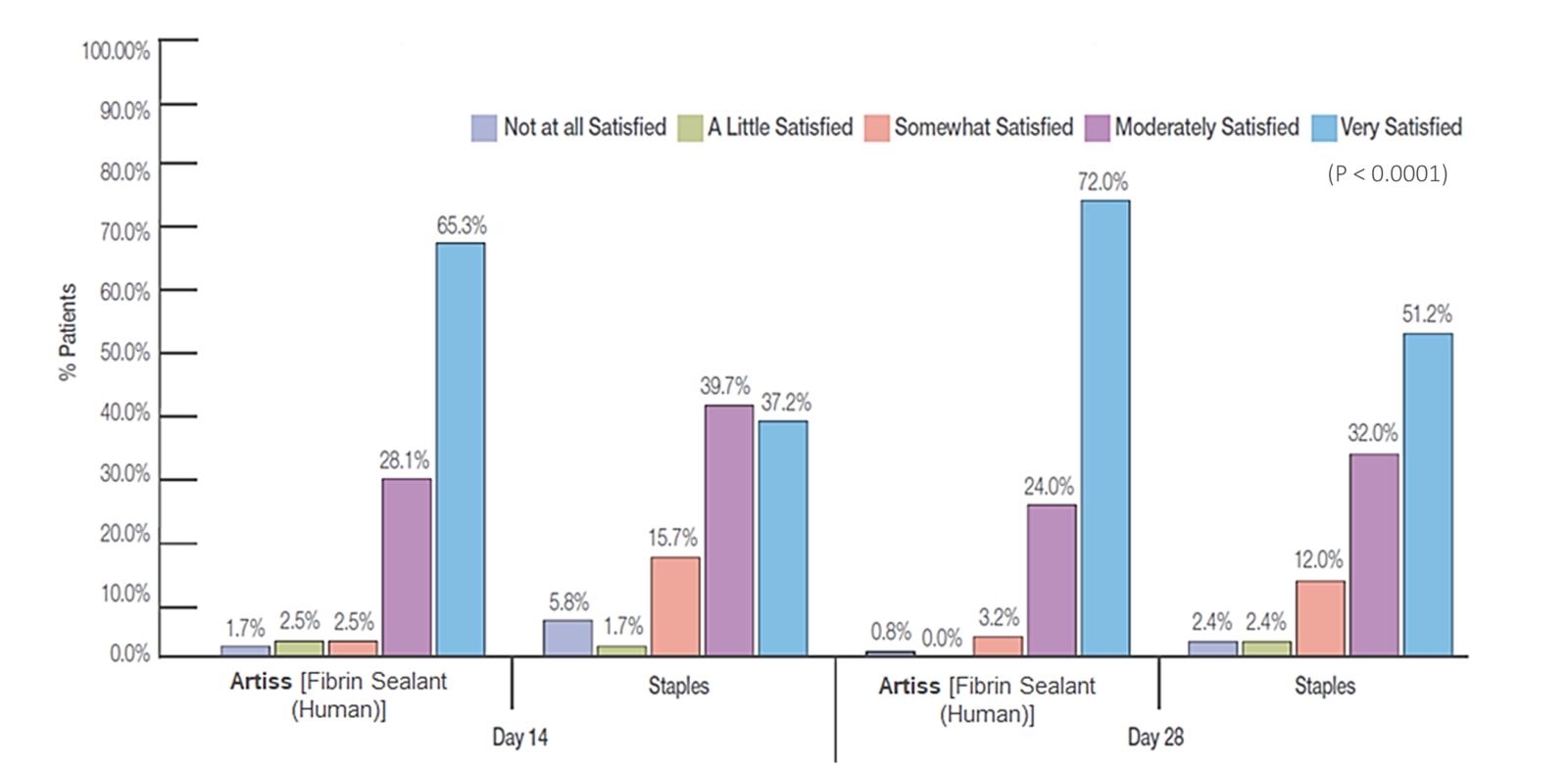 Investigator Satisfaction with Quality of Healing